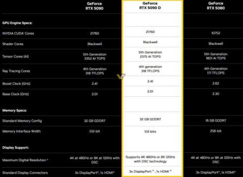 NVIDIA   RTX 5090D      