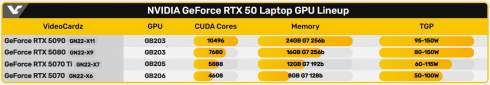 NVIDIA  GeForce RTX 50  : RTX 5090  24   GDDR7