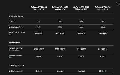 NVIDIA  GeForce RTX 50  : RTX 5090  24   GDDR7