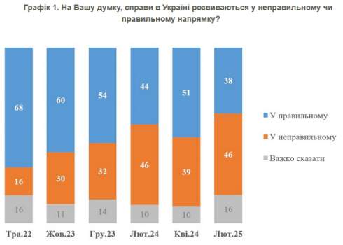 ̲: 38%  ,        , 46% -  