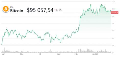 Найбільша криптокрадіжка в історії: хакери вивели з біржі Bybit майже $1,5 мільярда