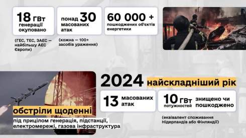 Росія окупувала 18 ГВт української генерації за час повномасштабної війни – Галущенко