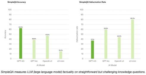 OpenAI запустила GPT-4.5, але з обмеженим доступом — бо «скінчились GPU»