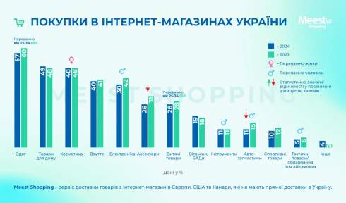 Скільки українці витрачають на онлайн-покупки – дослідження