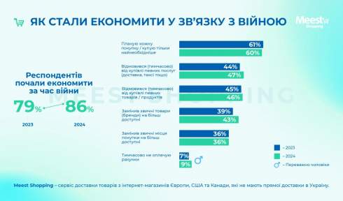 Скільки українці витрачають на онлайн-покупки – дослідження