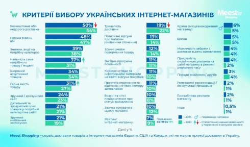 Скільки українці витрачають на онлайн-покупки – дослідження