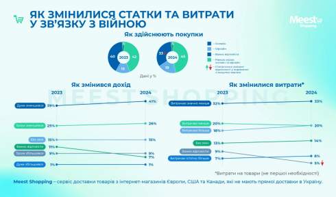 Скільки українці витрачають на онлайн-покупки – дослідження