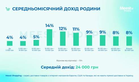 Скільки українці витрачають на онлайн-покупки – дослідження