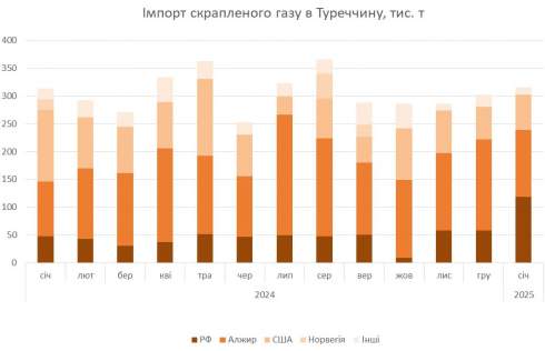Туреччина подвоїла імпорт LPG з росії після впровадження ембарго ЄС