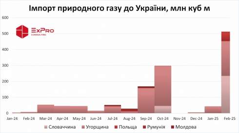 Імпорт газу у лютому став рекордним за півтора роки. Найбільше палива завезли зі Словаччини та Угорщини