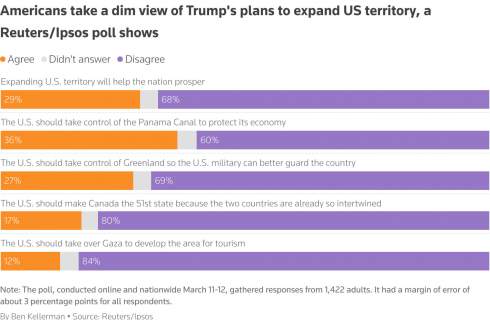  ,     '  , -  Reuters/Ipsos