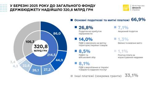 Мінфіні сказали, скільки надходжень отримав бюджет за I квартал