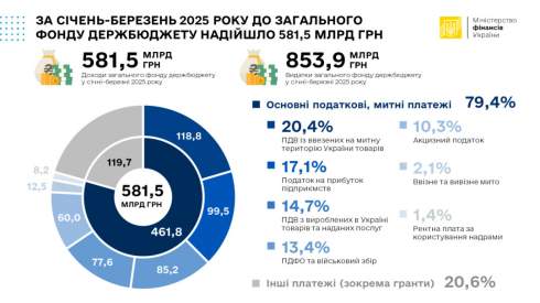 Мінфіні сказали, скільки надходжень отримав бюджет за I квартал
