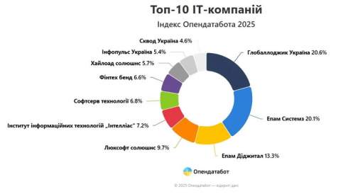 Доходи великих ІТ-компаній в Україні зросли на 1%: лідери змінилися