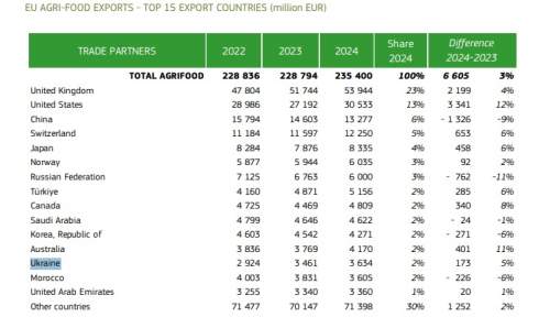 Україна торік збільшила аграрний експорт до ЄС на 11%