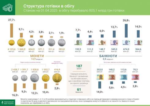 Обсяг готівки в Україні скоротився на 17 мільярдів. Найбільше зростає кількість банкнот на 1000 гривень