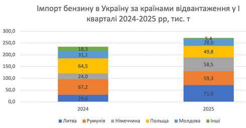Імпорт бензину в березні зріс на 26%
