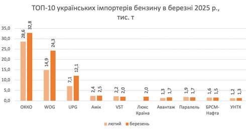 Імпорт бензину в березні зріс на 26%