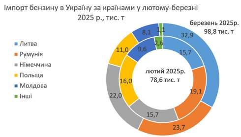 Імпорт бензину в березні зріс на 26%