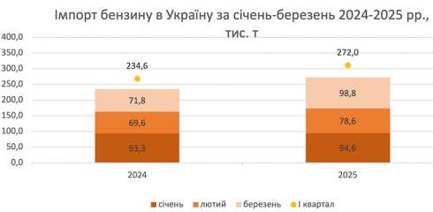 Імпорт бензину в березні зріс на 26%