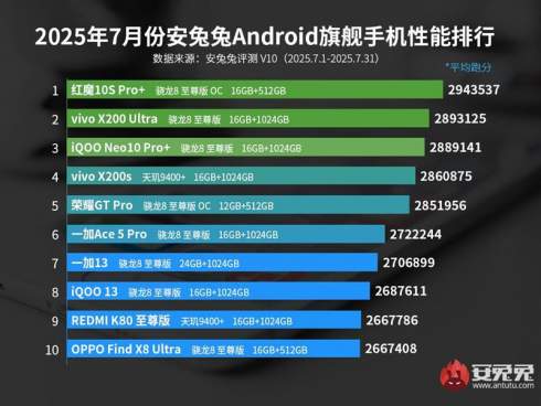 Qualcomm  :   -10  AnTuTu       Mediatek