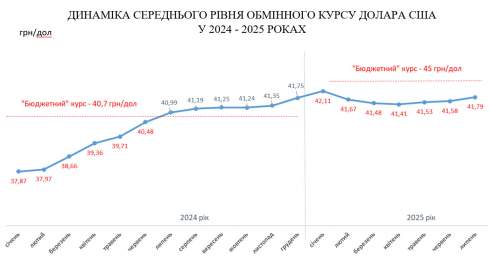 ������ � ������ ��� �� 38% ����� ��������� �������� ������ �� ����