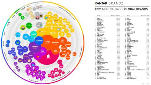 Apple         - BrandZ
