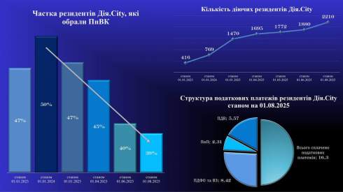 ĳ.City:        50%