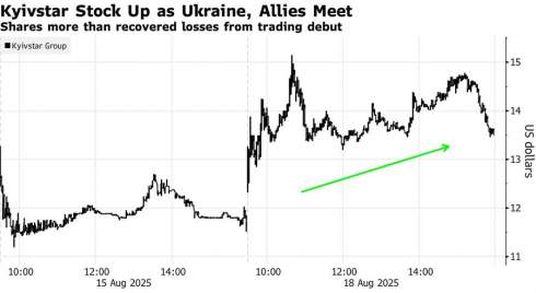  Kyivstar   Nasdaq: +17%       