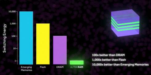  &apos; UltraRAM    :   DRAM     