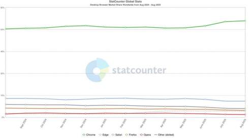 Chrome  :  Google  70%  PC   