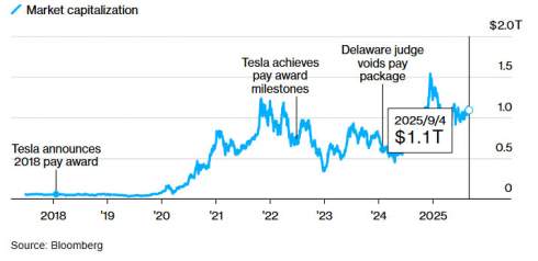 Tesla       $1 , - Bloomberg