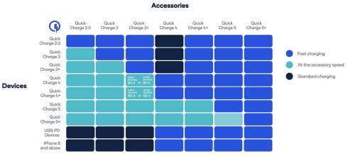Qualcomm  Quick Charge 5 Plus,      