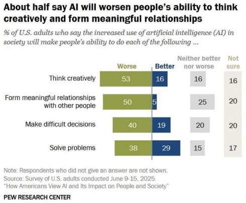   50%   ز      Pew Research