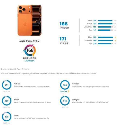  Apple iPhone 17 Pro    DxOMark   Vivo X200 Ultra