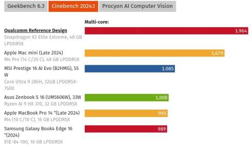  Snapdragon X2 Elite Extreme: CPU  Core Ultra 9 285H  Ryzen AI 9 HX 370,  GPU  Apple