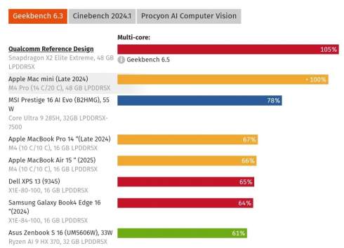  Snapdragon X2 Elite Extreme: CPU  Core Ultra 9 285H  Ryzen AI 9 HX 370,  GPU  Apple