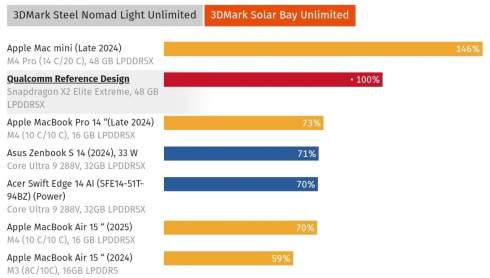  Snapdragon X2 Elite Extreme: CPU  Core Ultra 9 285H  Ryzen AI 9 HX 370,  GPU  Apple