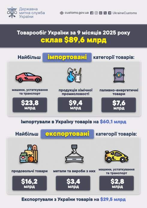   9 .-2025     17%,    3,1% - 