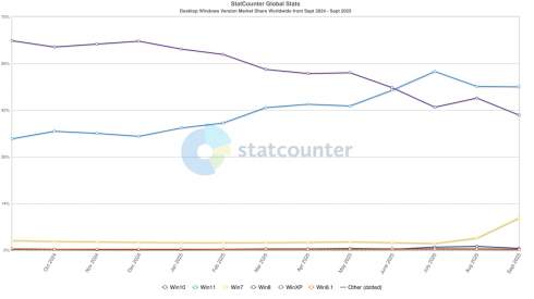 Microsoft      Windows 10