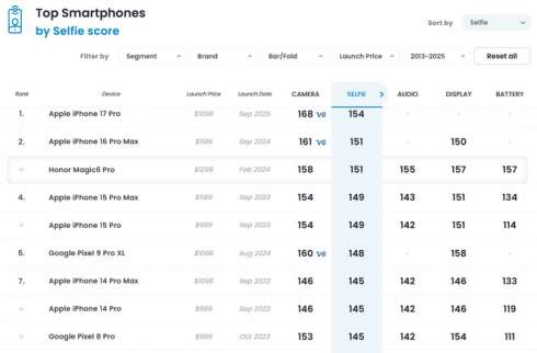      DxOMark     iPhone 17 Pro