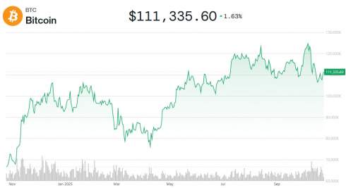 ����� �����-������� �� �� ������ �� 500% � ������� ����� $13 ����