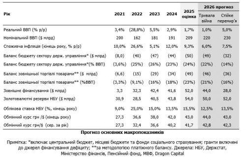 Dragon Capital       2025.  1,7%     