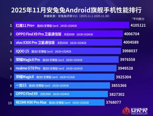 Red Magic 11 Pro+     : AnTuTu   