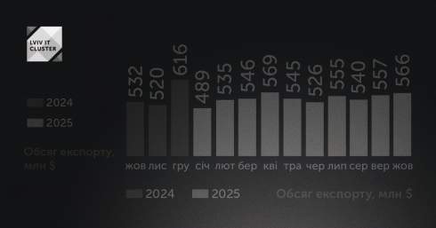 ������� ��-������ ������ ���� ���� ���� ������: � ������ �� ������ $566 �������� 