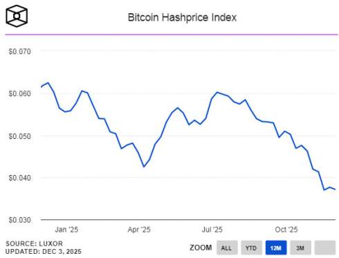 Біткоїн-майнери переживають найгіршу кризу прибутковості за всю історію криптовалют Біткоїн-майнери переживають найгіршу кризу прибутковості за всю історію криптовалют