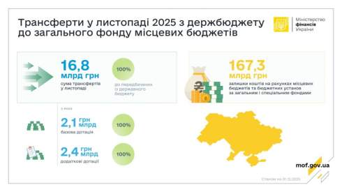 Мінфін у листопаді перерахував ₴16,8 мільярда трансфертів місцевим бюджетам Мінфін у листопаді перерахував ₴16,8 мільярда трансфертів місцевим бюджетам