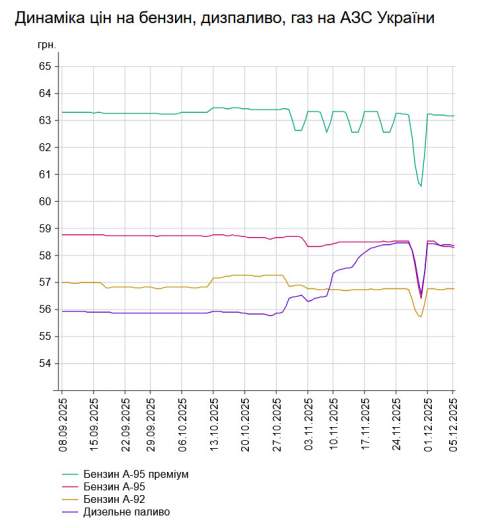 Бензин і дизпальне подешевшали: ціни на АЗС України 5 грудня Бензин і дизпальне подешевшали: ціни на АЗС України 5 грудня