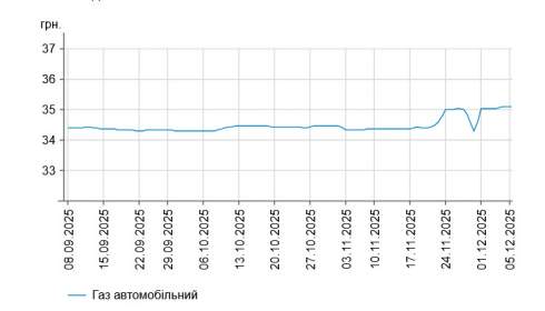 Бензин і дизпальне подешевшали: ціни на АЗС України 5 грудня Бензин і дизпальне подешевшали: ціни на АЗС України 5 грудня