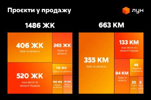 Київ та область вивели на ринок у 2025 році на 85% більше нових ЖК, ніж торік Київ та область вивели на ринок у 2025 році на 85% більше нових ЖК, ніж торік